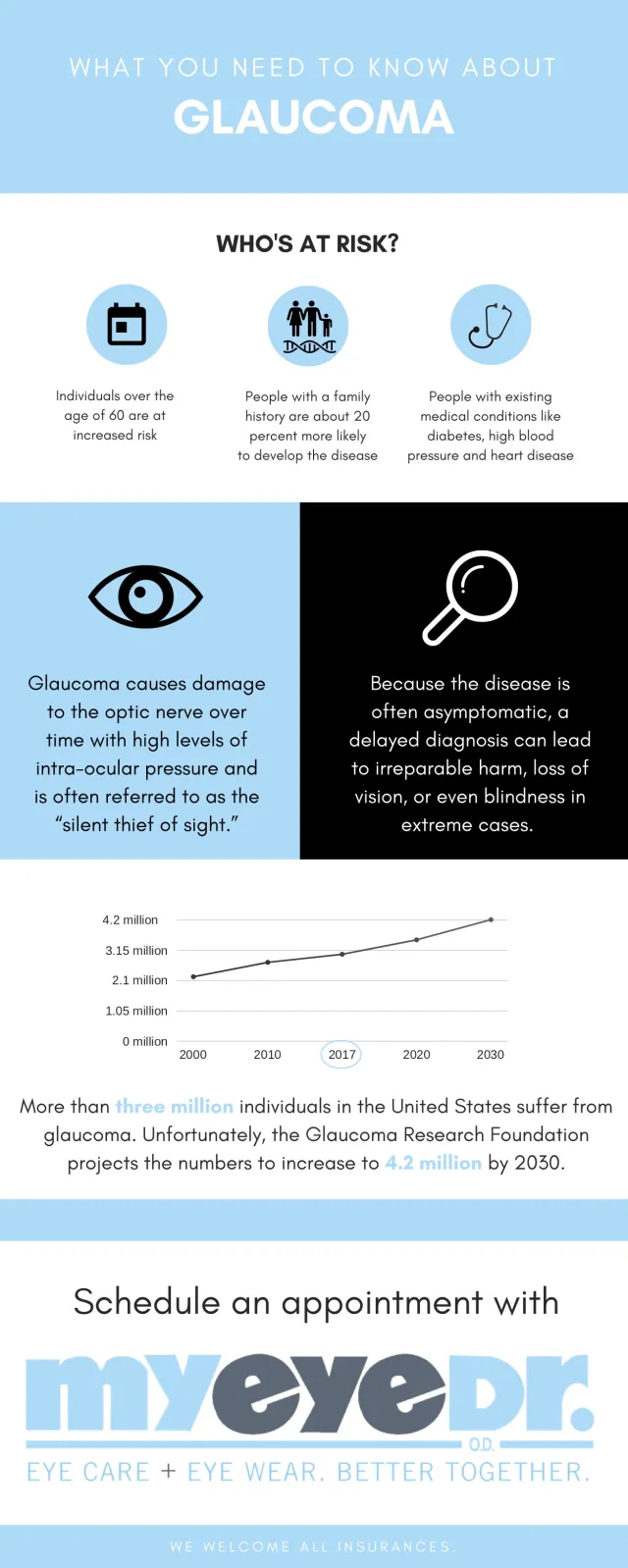 Glaucoma At risk description page